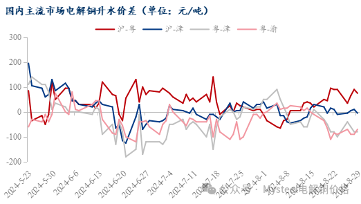 数据来源：Mysteel